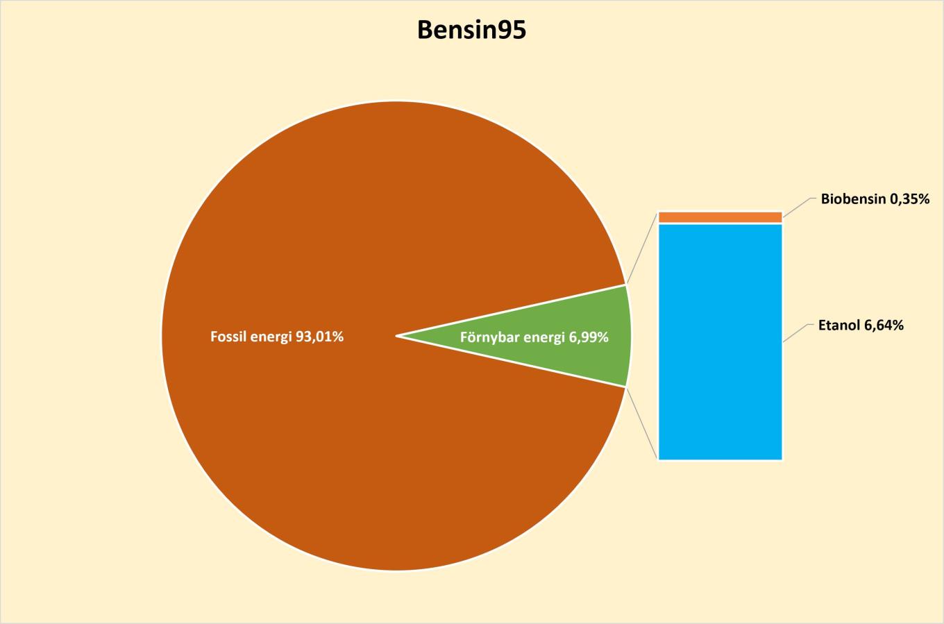 Bensin 95