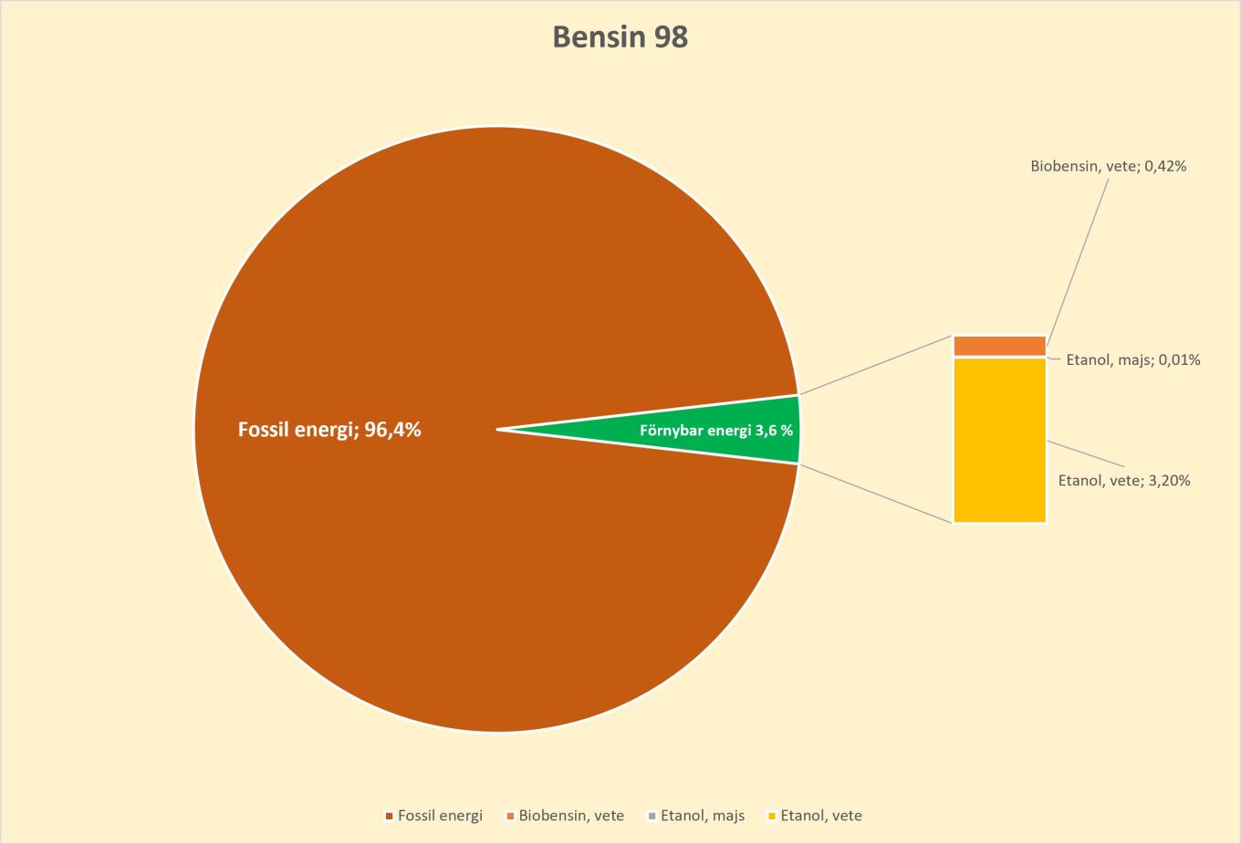 Bensin 98