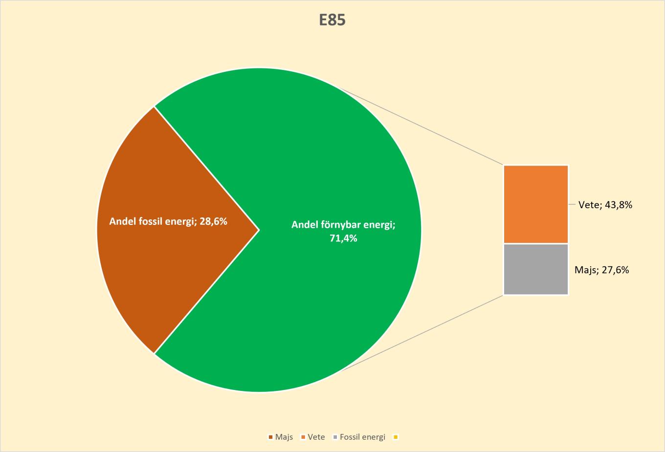 E85