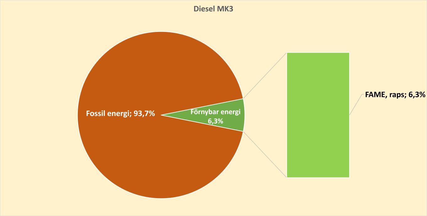 Diesel MK3